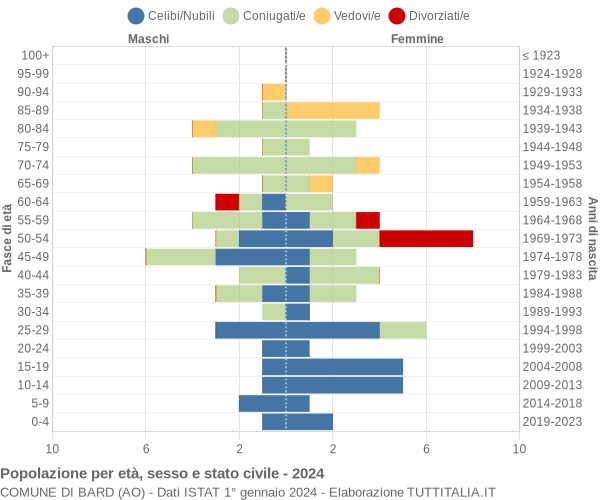 Grafico Popolazione per età, sesso e stato civile Comune di Bard (AO)