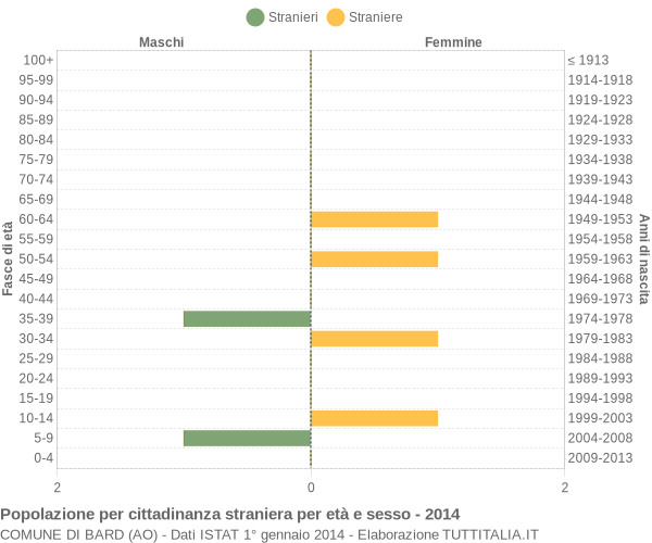 Grafico cittadini stranieri - Bard 2014