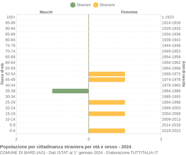 Grafico cittadini stranieri - Bard 2024