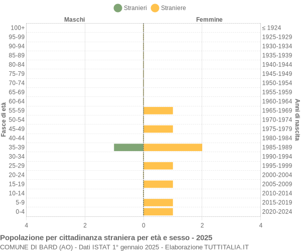 Grafico cittadini stranieri - Bard 2025