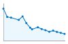 Grafico andamento storico popolazione Comune di Bard (AO)