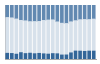 Grafico struttura della popolazione Comune di Bard (AO)