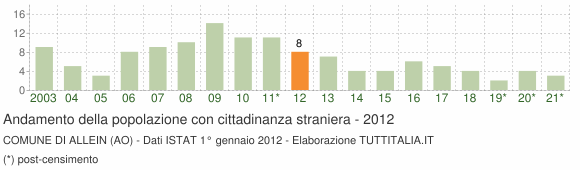 Grafico andamento popolazione stranieri Comune di Allein (AO)