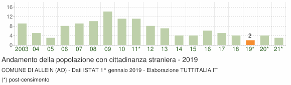 Grafico andamento popolazione stranieri Comune di Allein (AO)