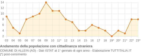 Andamento popolazione stranieri Comune di Allein (AO)