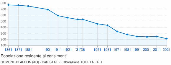 Grafico andamento storico popolazione Comune di Allein (AO)