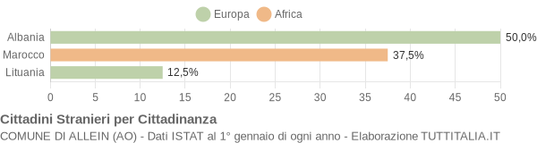 Grafico cittadinanza stranieri - Allein 2006