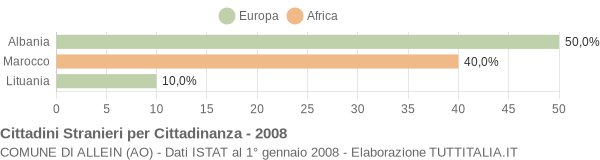 Grafico cittadinanza stranieri - Allein 2008