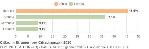 Grafico cittadinanza stranieri - Allein 2010