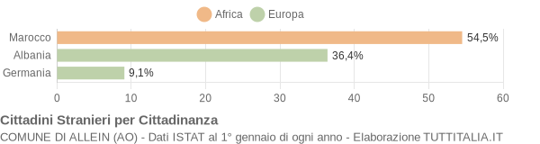 Grafico cittadinanza stranieri - Allein 2011