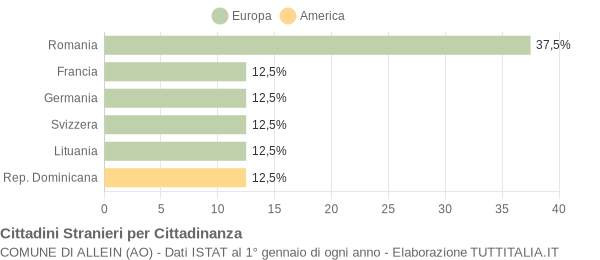 Grafico cittadinanza stranieri - Allein 2022