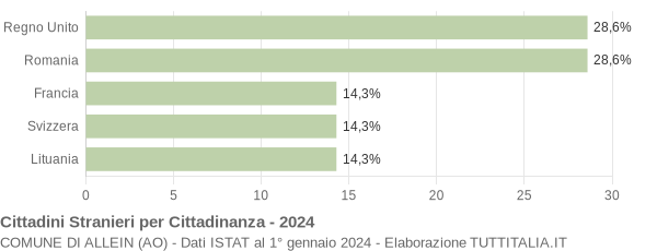 Grafico cittadinanza stranieri - Allein 2024