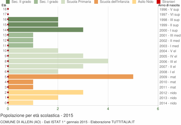 Grafico Popolazione in età scolastica - Allein 2015