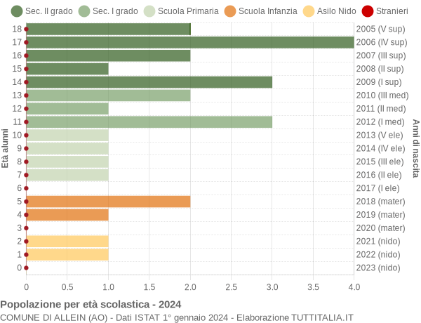 Grafico Popolazione in età scolastica - Allein 2024