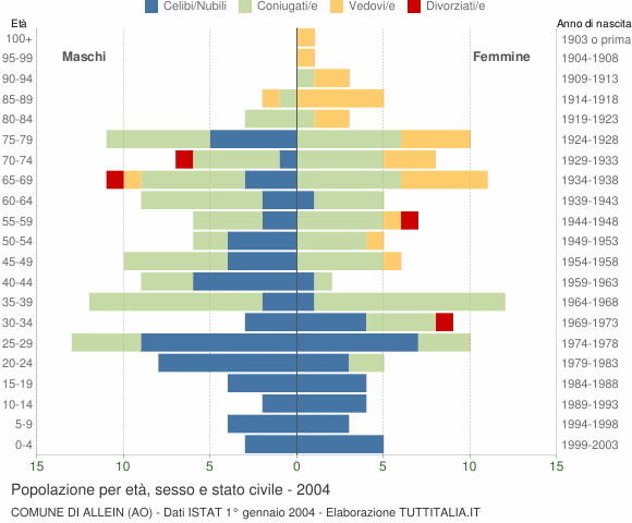 Grafico Popolazione per età, sesso e stato civile Comune di Allein (AO)
