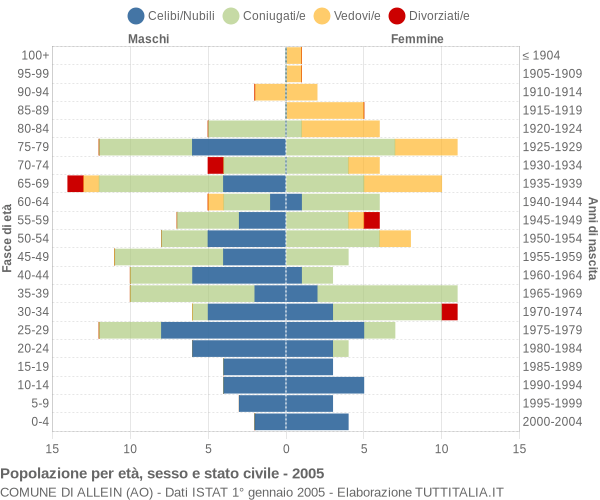 Grafico Popolazione per età, sesso e stato civile Comune di Allein (AO)