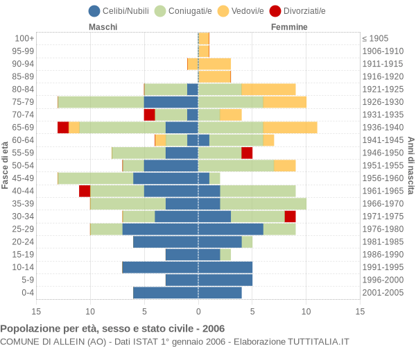 Grafico Popolazione per età, sesso e stato civile Comune di Allein (AO)