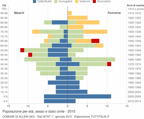 Grafico Popolazione per età, sesso e stato civile Comune di Allein (AO)