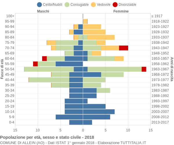 Grafico Popolazione per età, sesso e stato civile Comune di Allein (AO)