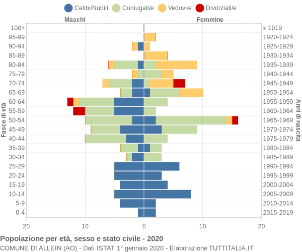 Grafico Popolazione per età, sesso e stato civile Comune di Allein (AO)