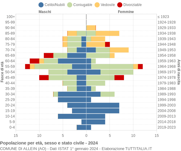 Grafico Popolazione per età, sesso e stato civile Comune di Allein (AO)