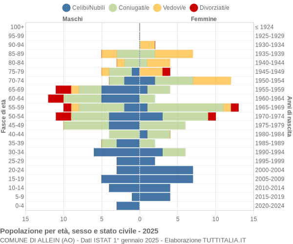 Grafico Popolazione per età, sesso e stato civile Comune di Allein (AO)
