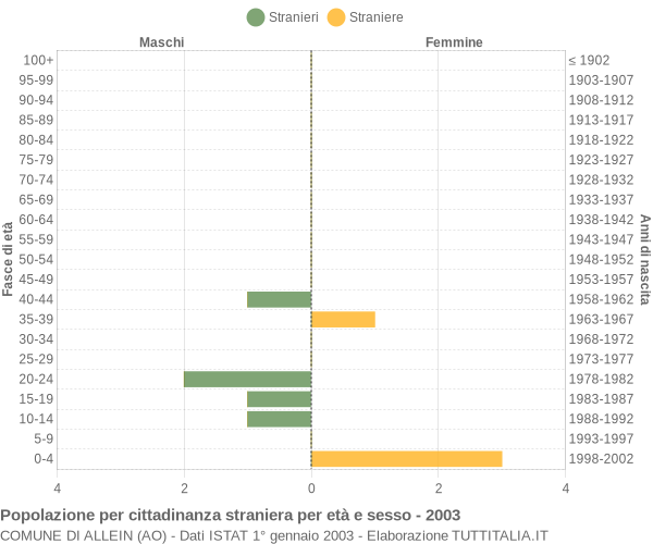 Grafico cittadini stranieri - Allein 2003