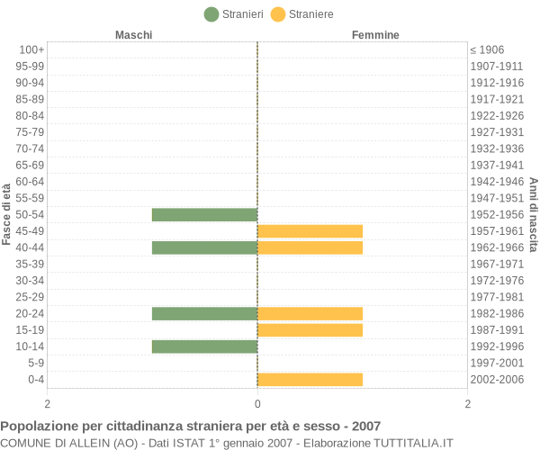 Grafico cittadini stranieri - Allein 2007