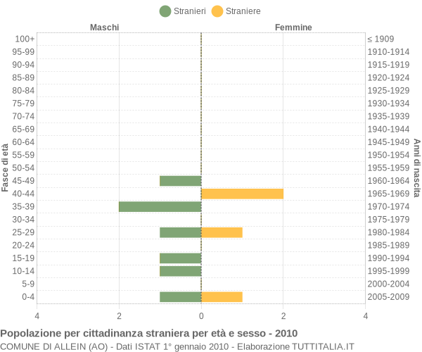 Grafico cittadini stranieri - Allein 2010