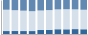 Grafico struttura della popolazione Comune di Allein (AO)