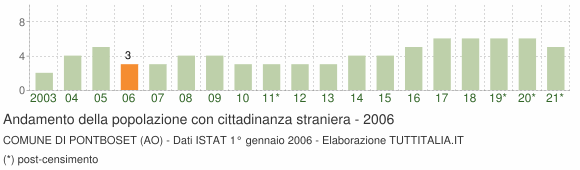 Grafico andamento popolazione stranieri Comune di Pontboset (AO)