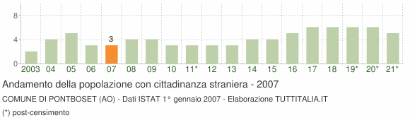 Grafico andamento popolazione stranieri Comune di Pontboset (AO)