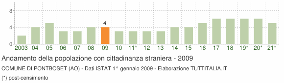 Grafico andamento popolazione stranieri Comune di Pontboset (AO)