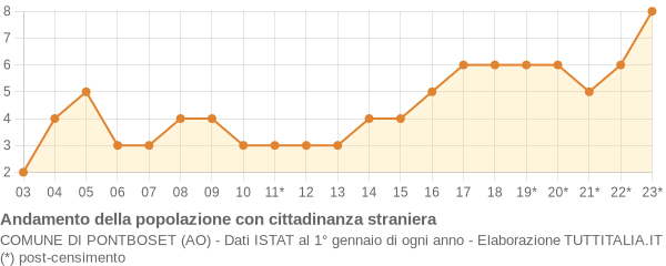 Andamento popolazione stranieri Comune di Pontboset (AO)