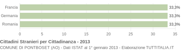 Grafico cittadinanza stranieri - Pontboset 2013