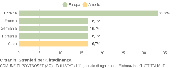 Grafico cittadinanza stranieri - Pontboset 2018