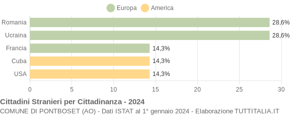 Grafico cittadinanza stranieri - Pontboset 2024