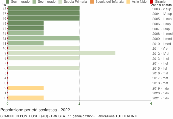 Grafico Popolazione in età scolastica - Pontboset 2022