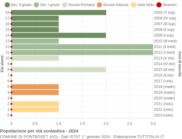 Grafico Popolazione in età scolastica - Pontboset 2024