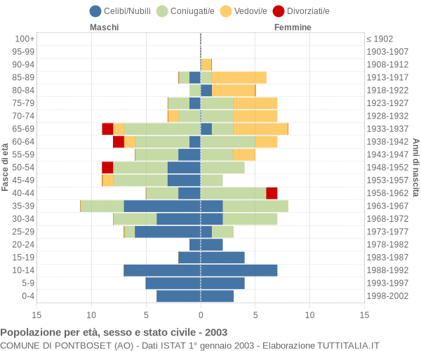 Grafico Popolazione per età, sesso e stato civile Comune di Pontboset (AO)