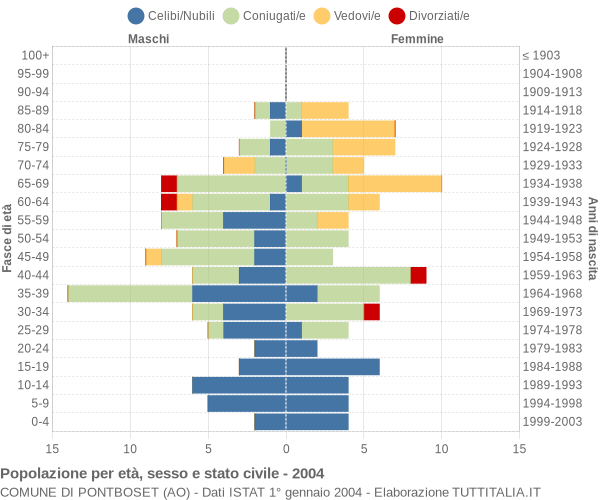 Grafico Popolazione per età, sesso e stato civile Comune di Pontboset (AO)