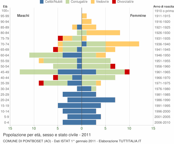 Grafico Popolazione per età, sesso e stato civile Comune di Pontboset (AO)