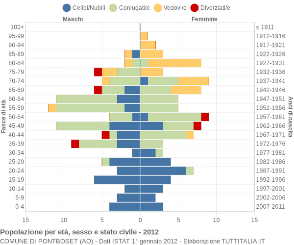 Grafico Popolazione per età, sesso e stato civile Comune di Pontboset (AO)