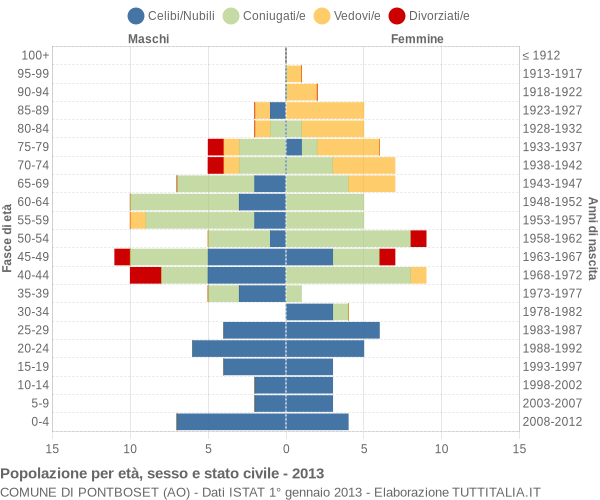 Grafico Popolazione per età, sesso e stato civile Comune di Pontboset (AO)