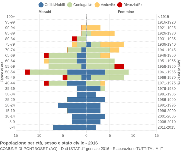 Grafico Popolazione per età, sesso e stato civile Comune di Pontboset (AO)