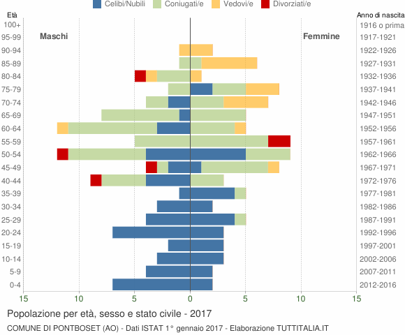 Grafico Popolazione per età, sesso e stato civile Comune di Pontboset (AO)