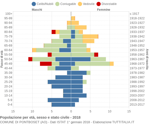 Grafico Popolazione per età, sesso e stato civile Comune di Pontboset (AO)