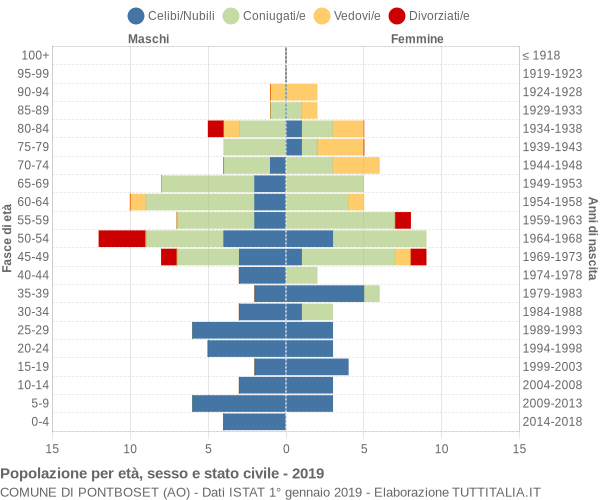 Grafico Popolazione per età, sesso e stato civile Comune di Pontboset (AO)