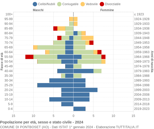 Grafico Popolazione per età, sesso e stato civile Comune di Pontboset (AO)