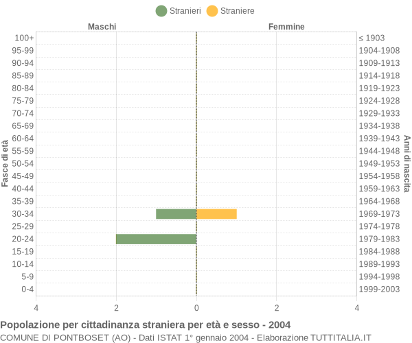 Grafico cittadini stranieri - Pontboset 2004
